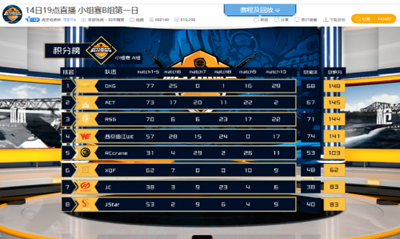 虎牙枪神杯：双狂出击所向披靡，DKG压轴蛋糕反超ACT登顶A组